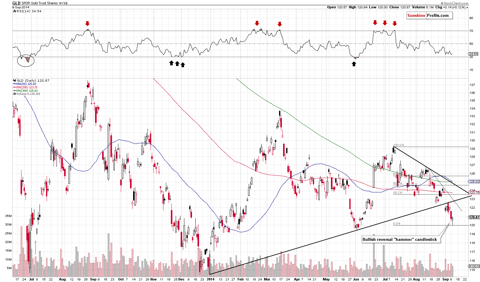 GLD - Short-term Gold price chart - SPDR Gold Trust (ETF)
