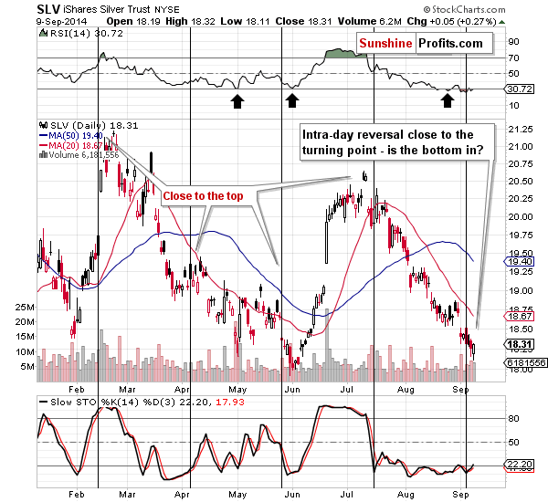 Short-term Silver price chart - SLV ETF - iShares Silver Trust