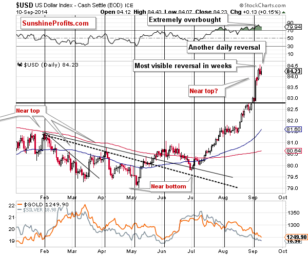 Short-term US Dollar price chart - USD