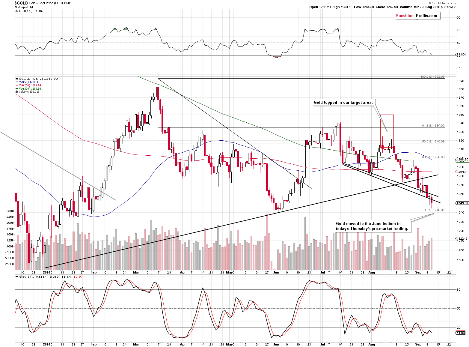 Short-term Gold price chart - Gold spot price