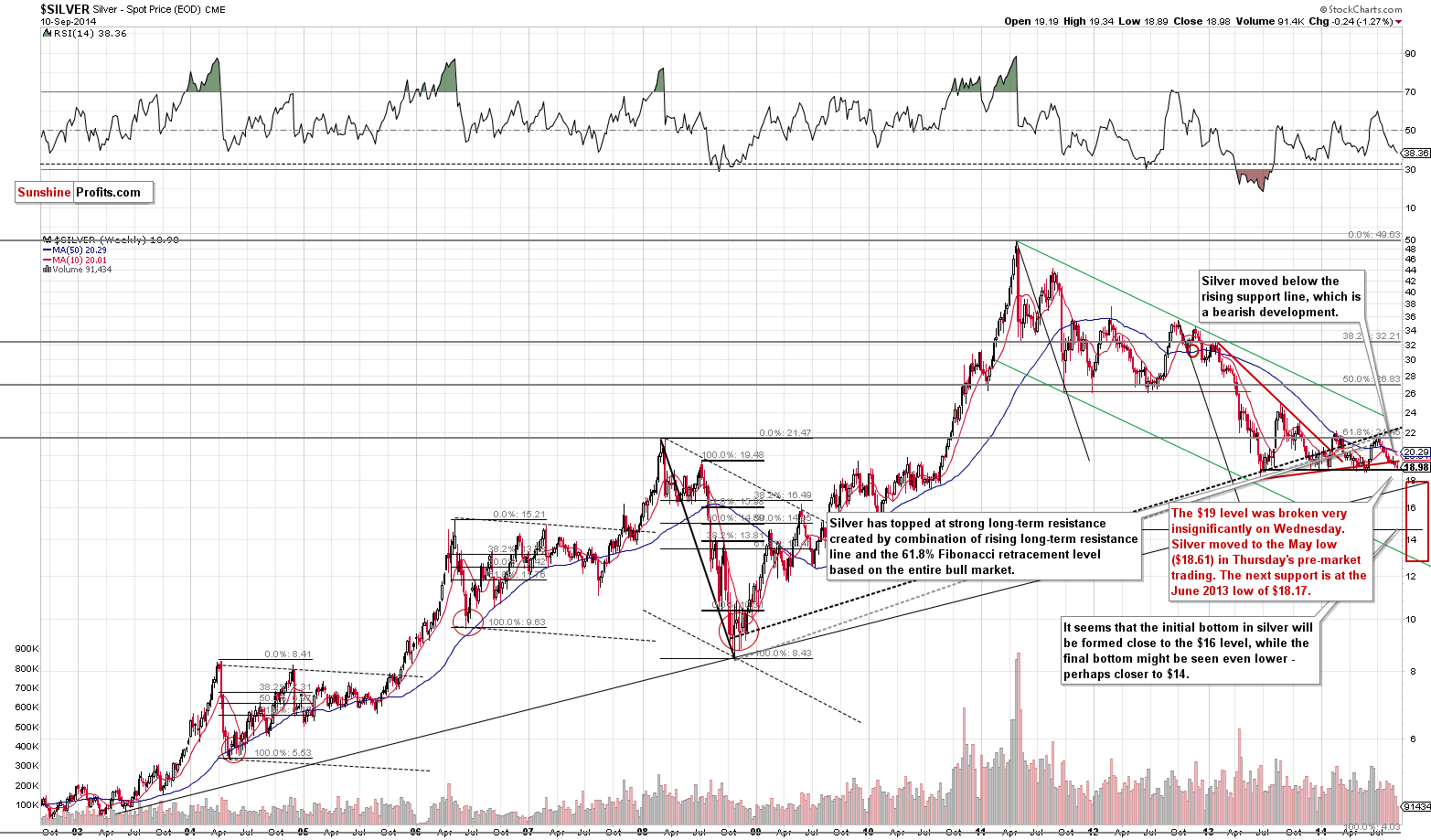 Long-term Silver price chart - Silver spot price