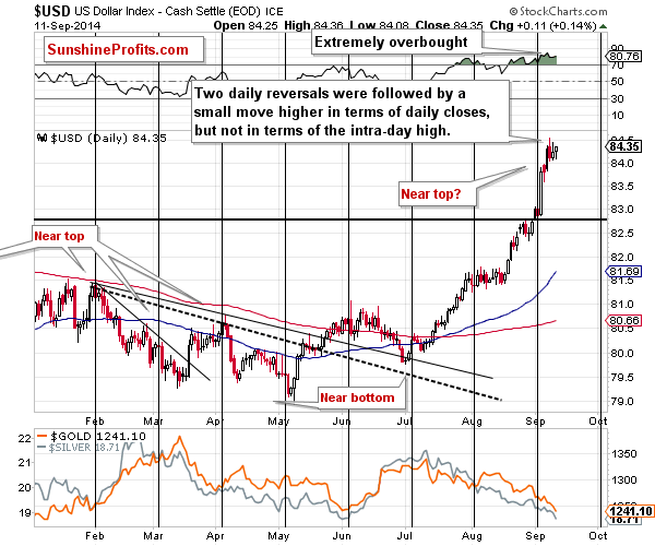 Short-term US Dollar price chart - USD