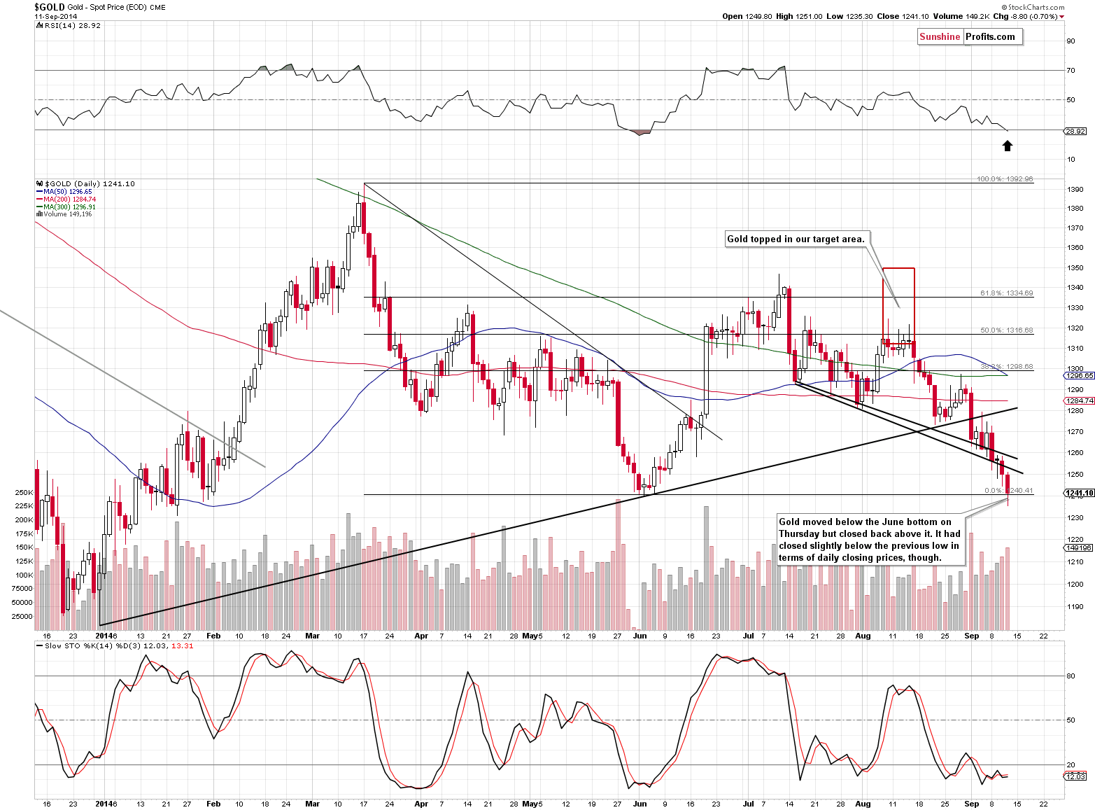 Short-term Gold price chart - Gold spot price