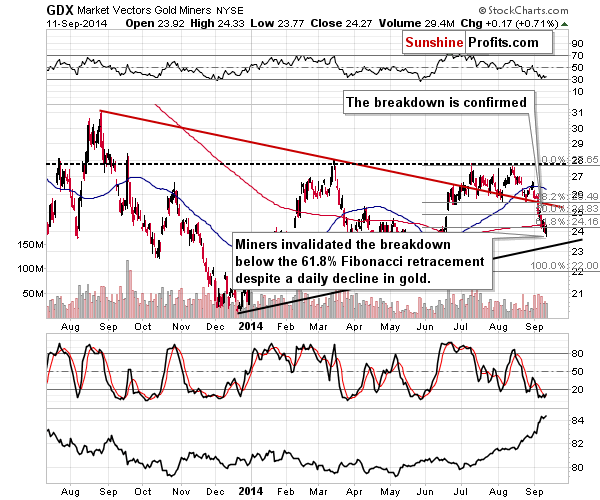 GDX - Market Vectors Gold Miners - Gold mining stocks
