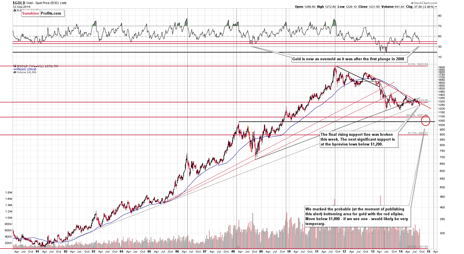 Long-term Gold price chart - Gold spot price