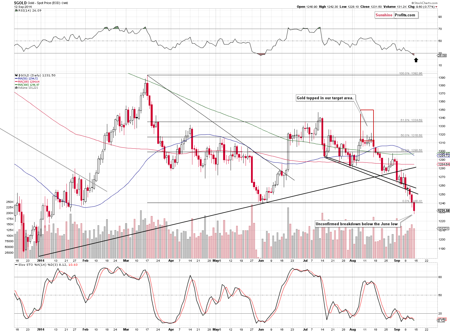 Short-term Gold price chart - Gold spot price