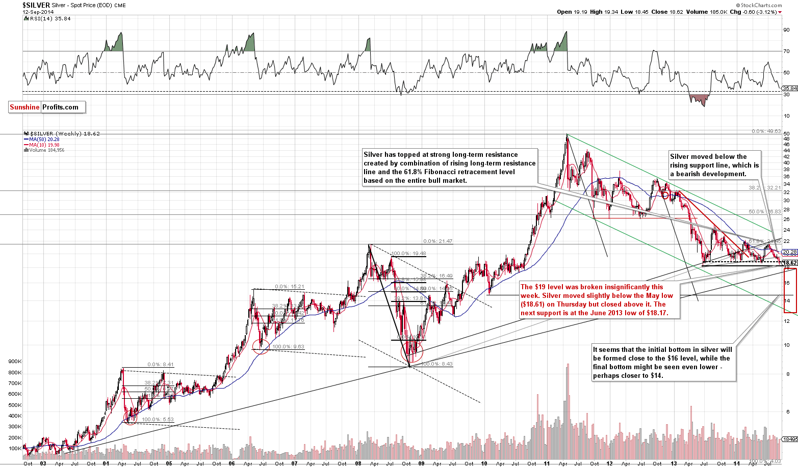 Long-term Silver price chart - Silver spot price