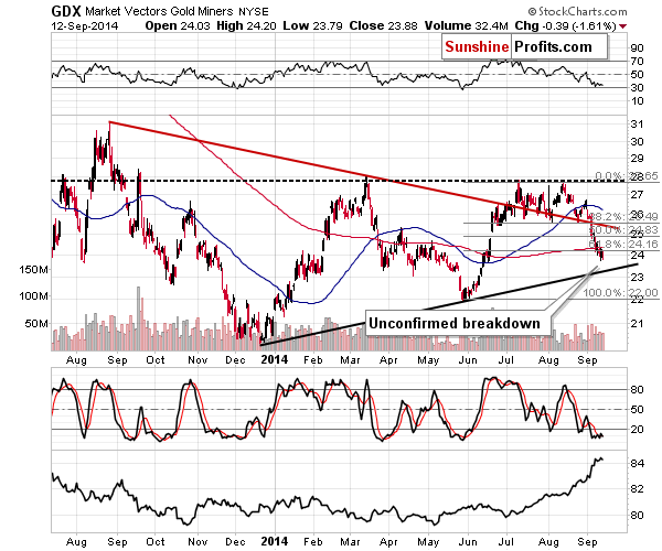 GDX - Market Vectors Gold Miners - Gold mining stocks