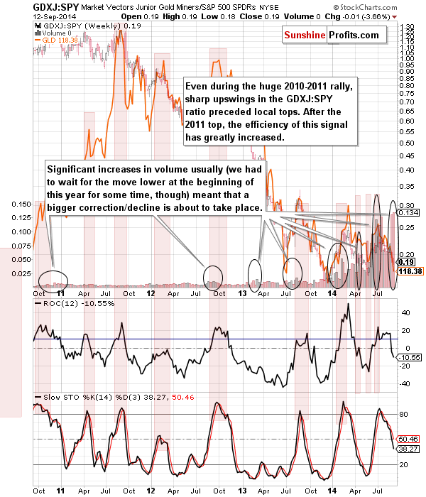 GDXJ:SPY - Junior miners to other stocks ratio chart