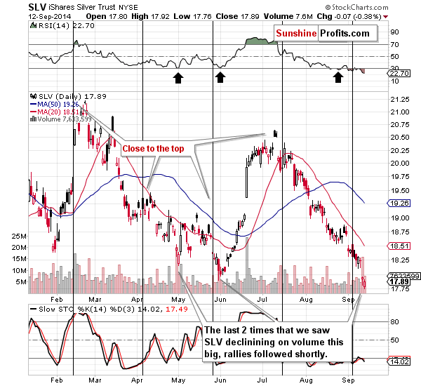 Short-term Silver price chart - SLV ETF - iShares Silver Trust