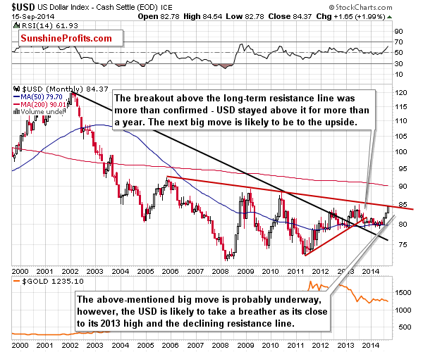 Long-term US Dollar price chart - USD