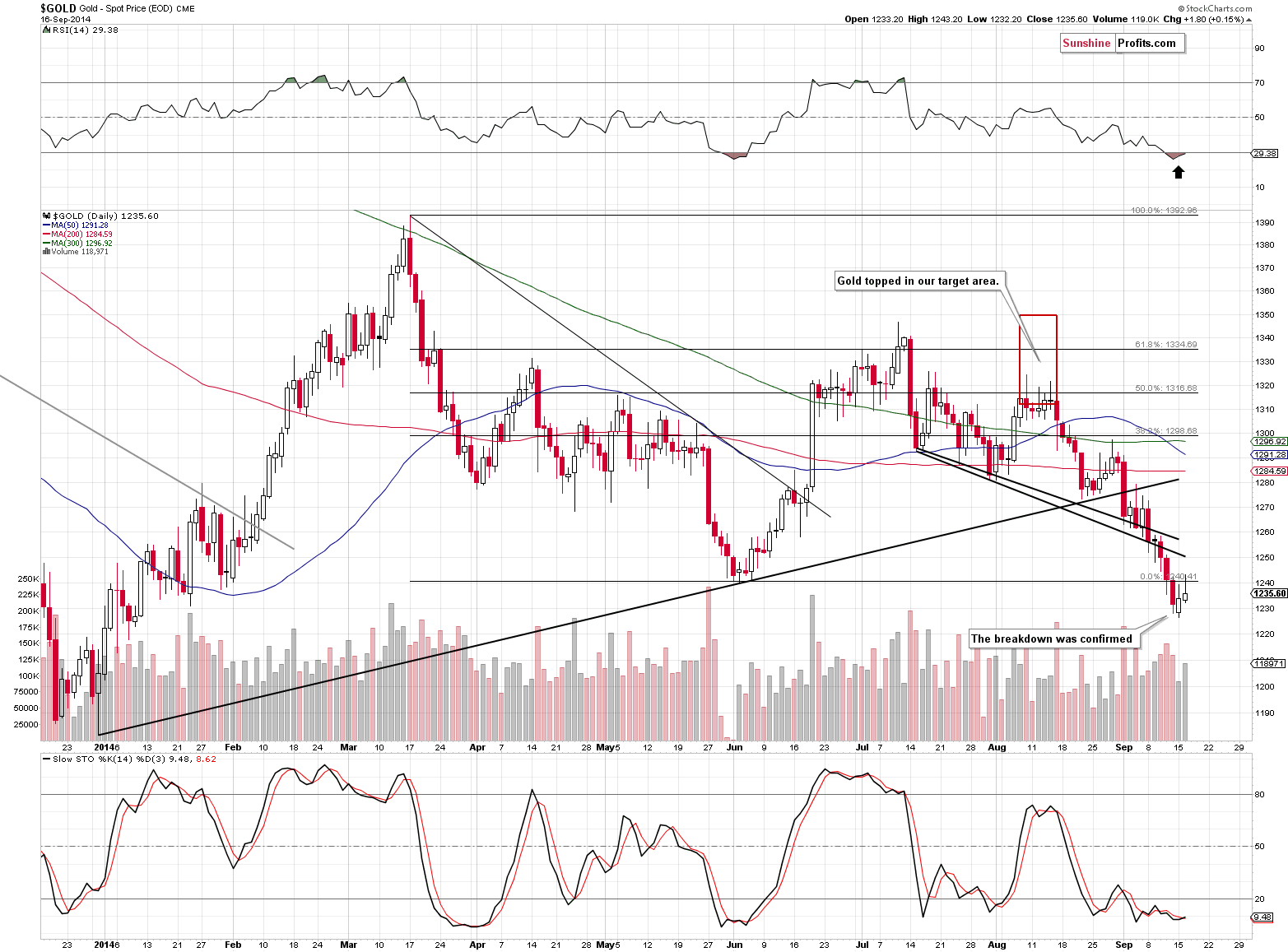 Short-term Gold price chart - Gold spot price