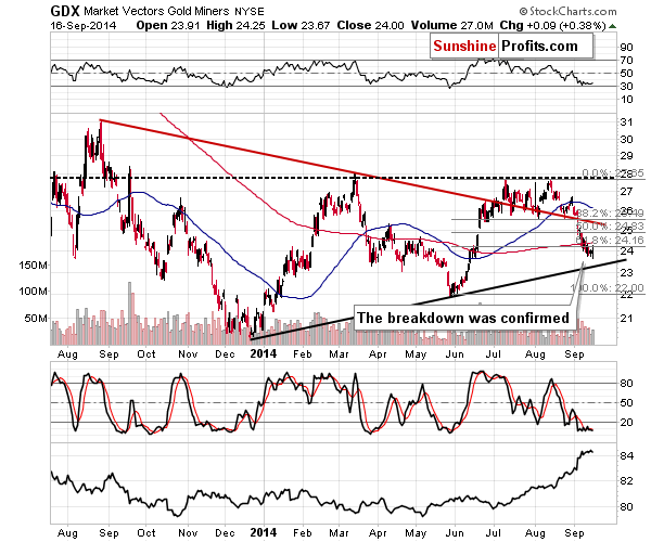 GDX - Market Vectors Gold Miners - Gold mining stocks