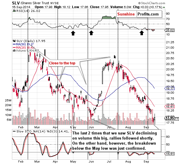 Short-term Silver price chart - SLV ETF - iShares Silver Trust