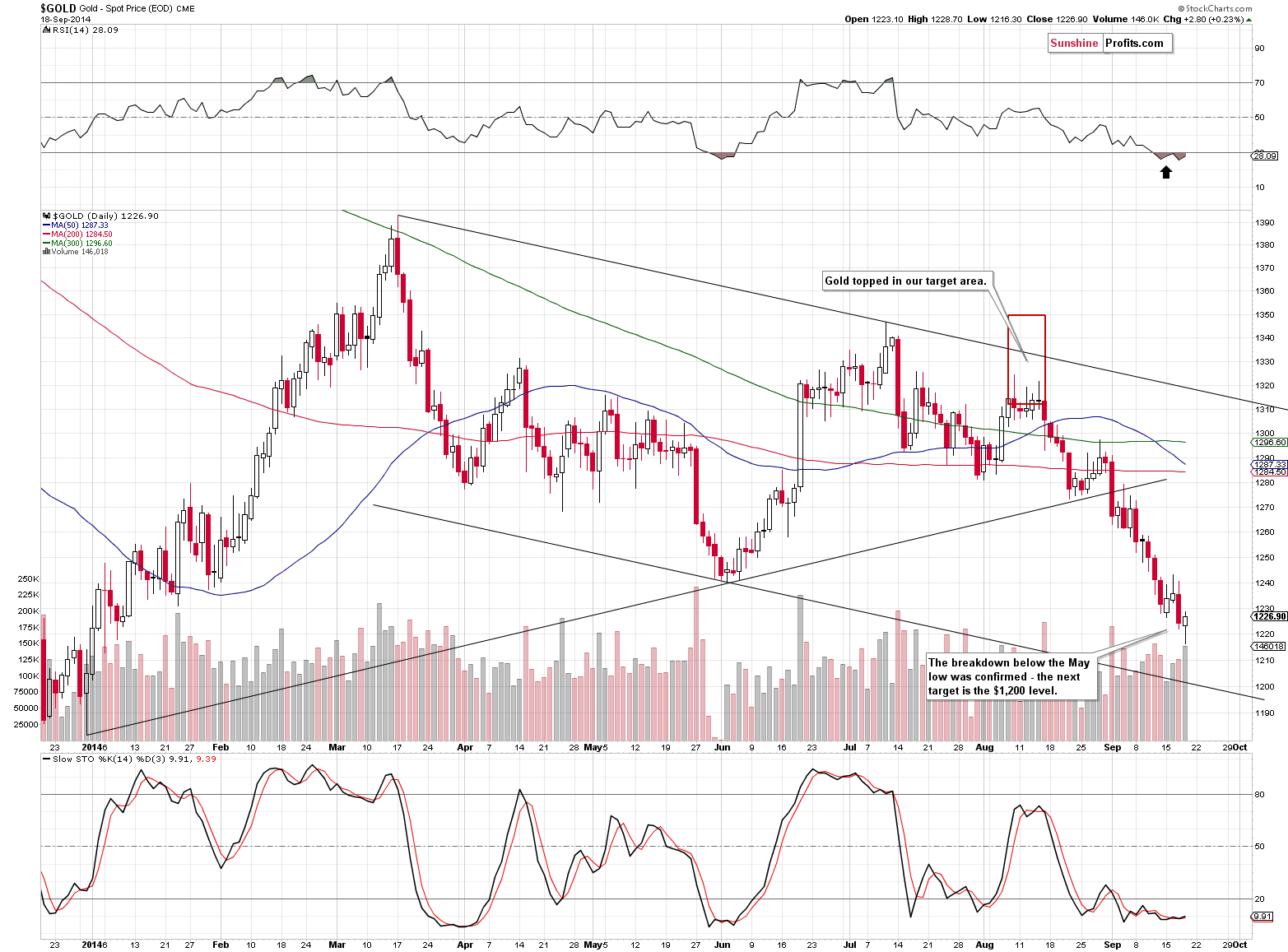 Short-term Gold price chart - Gold spot price