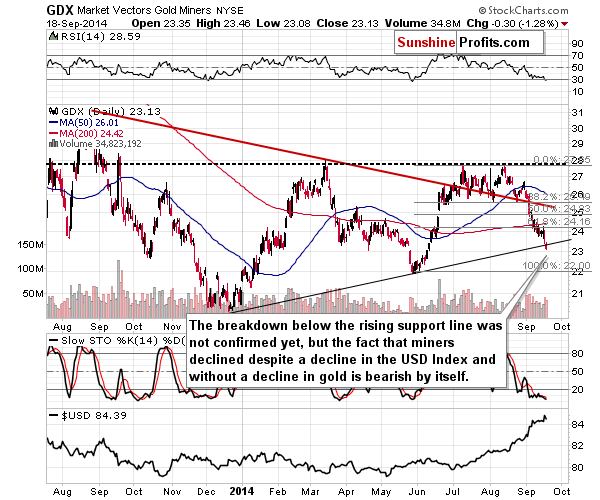 GDX - Market Vectors Gold Miners - Gold mining stocks