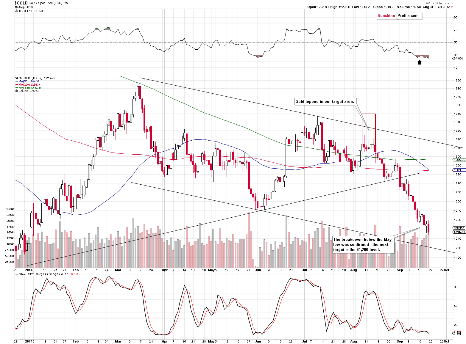 Short-term Gold price chart - Gold spot price