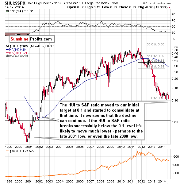 HUI:SPX - Gold stocks to the general stock market ratio