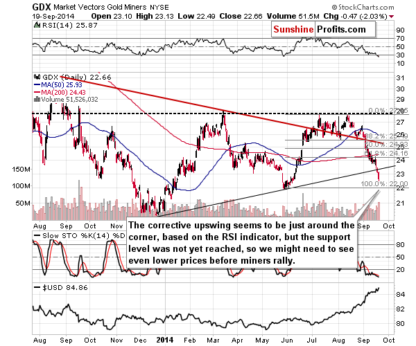 GDX - Market Vectors Gold Miners - Gold mining stocks