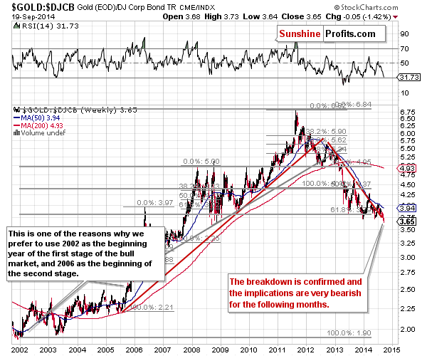 Gold to bonds ratio chart - GOLD:DJCB