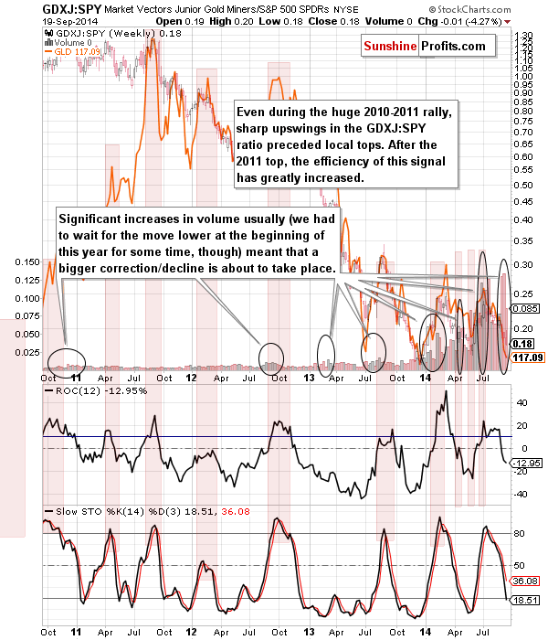 GDXJ:SPY - Junior miners to other stocks ratio chart