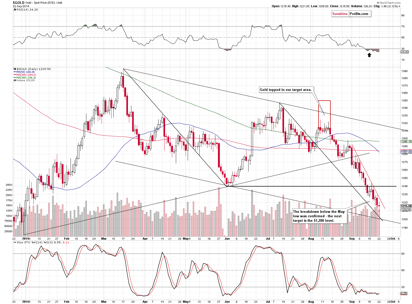 Short-term Gold price chart - Gold spot price