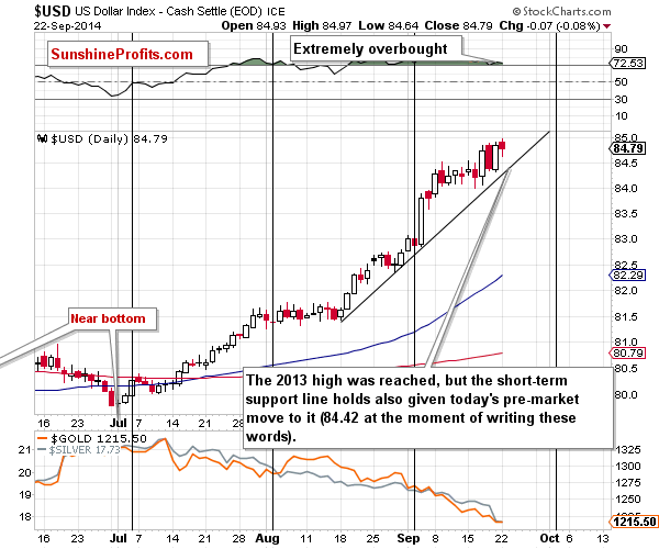 Short-term US Dollar price chart - USD