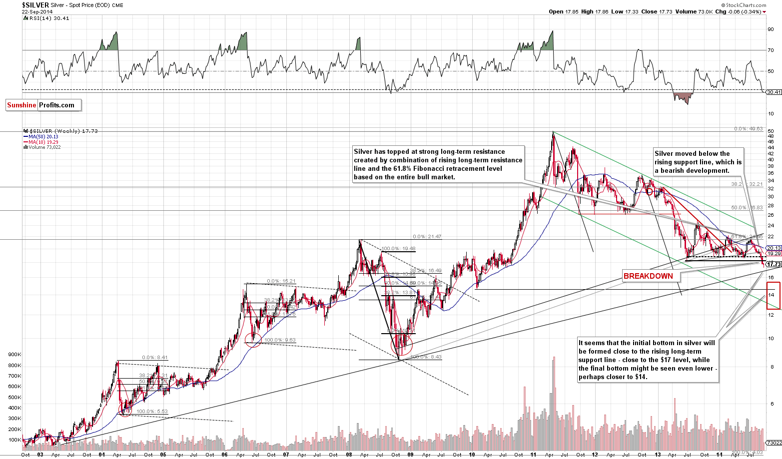 Long-term Silver price chart - Silver spot price