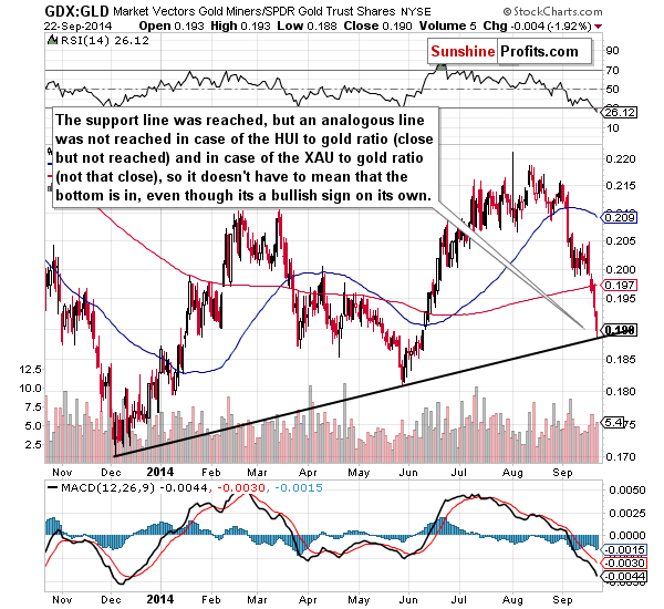 GDX:GLD - Gold miners to Gold ratio chart