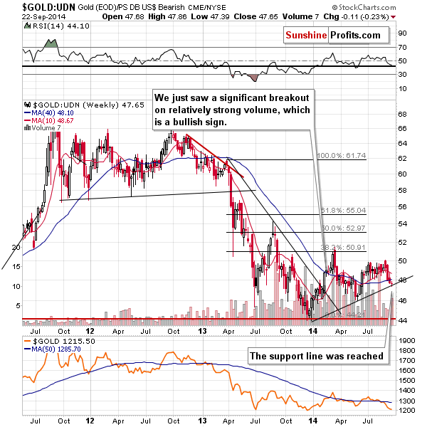 Gold from the non-USD perspective - GOLD:UDN