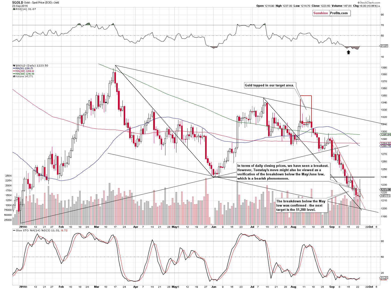 Short-term Gold price chart - Gold spot price