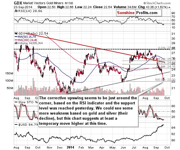 GDX - Market Vectors Gold Miners - Gold mining stocks