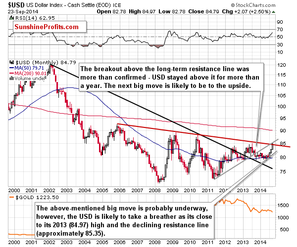 Long-term US Dollar price chart - USD