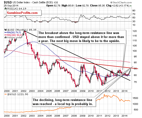 Long-term US Dollar price chart - USD