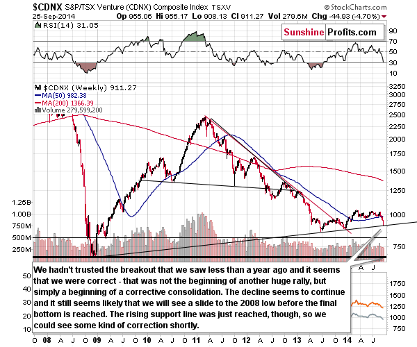 CDNX - Toronto Stock Exchange Venture Index - proxy for the junior miners