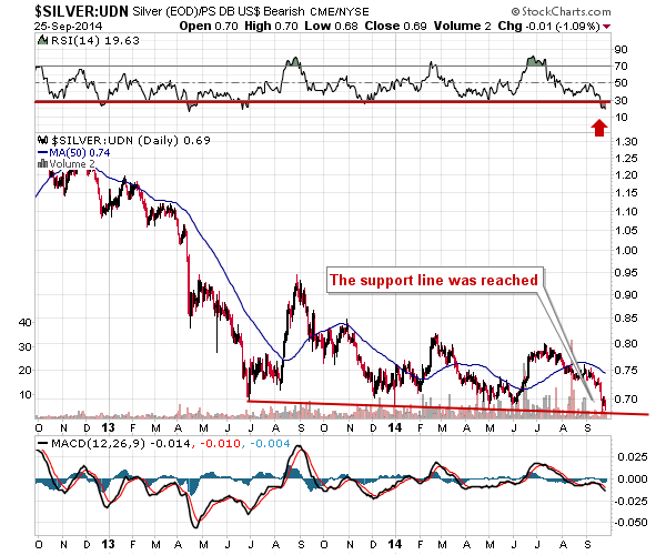 Silver from the non-USD perspective - SILVER:UDN