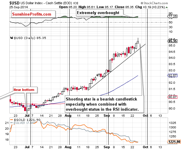 Short-term US Dollar price chart - USD