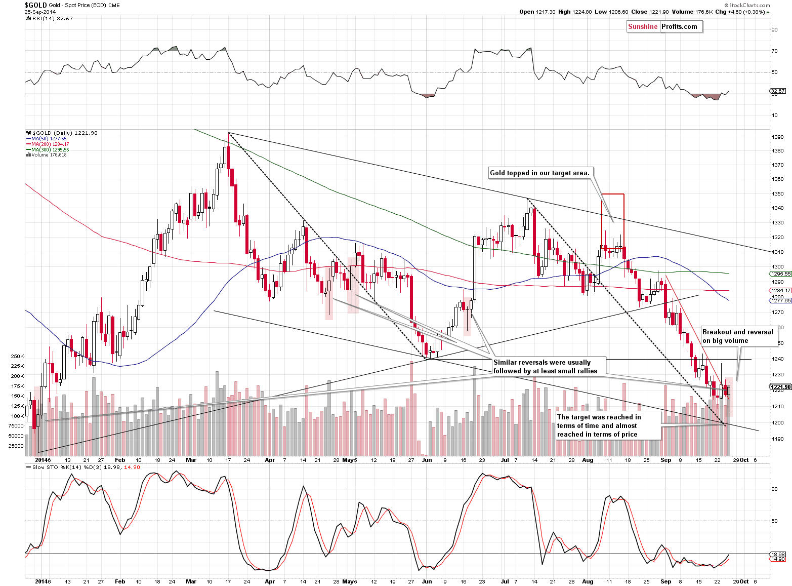 Short-term Gold price chart - Gold spot price