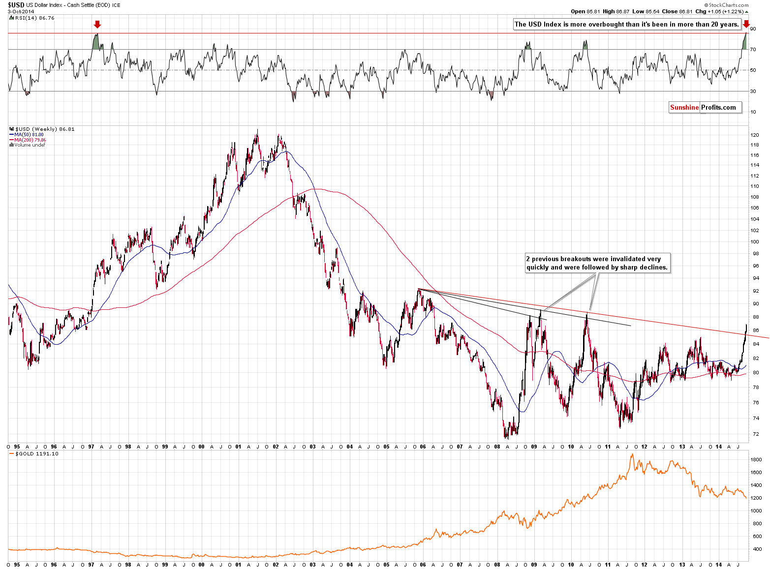 Long-term US Dollar price chart - USD