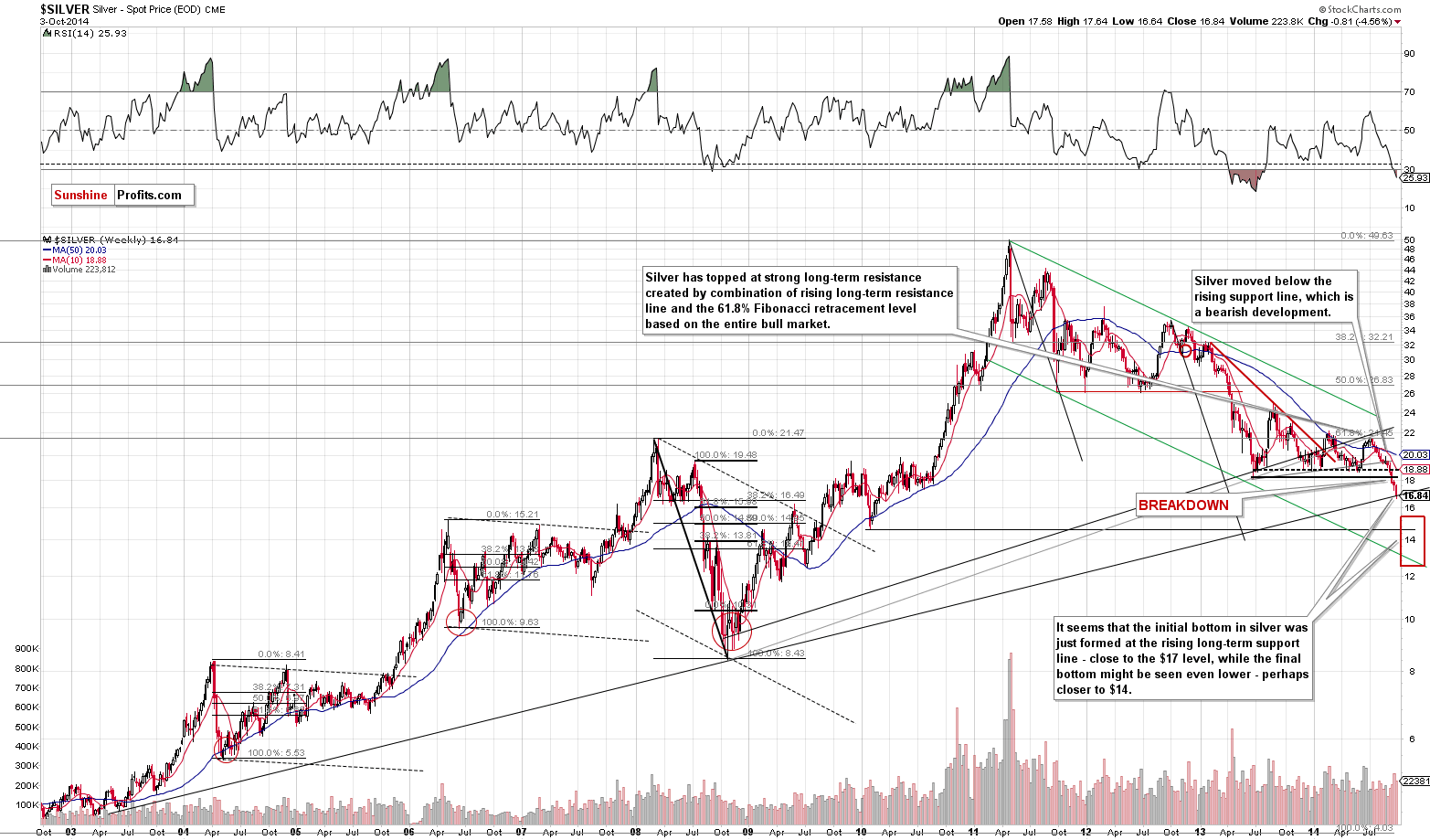 Long-term Silver price chart - Silver spot price