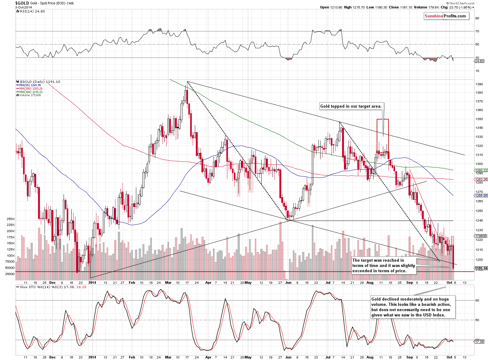 Short-term Gold price chart - Gold spot price