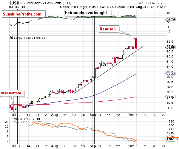 Short-term US Dollar price chart - USD