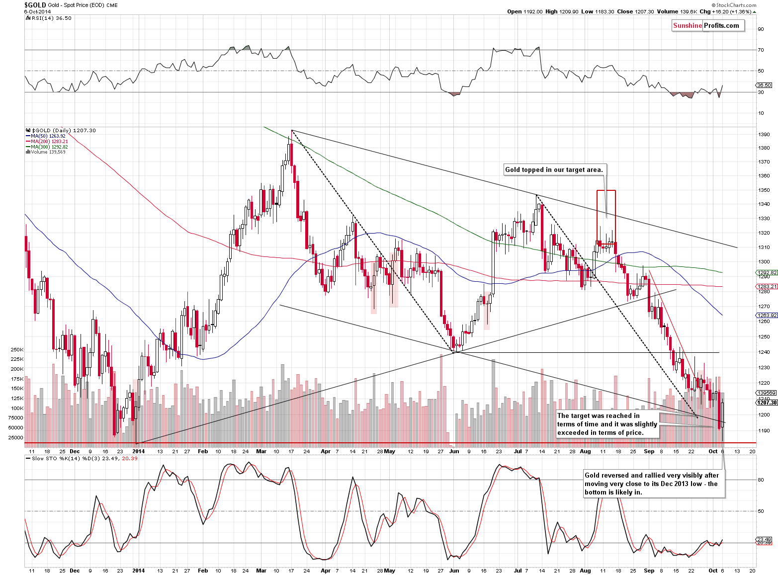 Short-term Gold price chart - Gold spot price