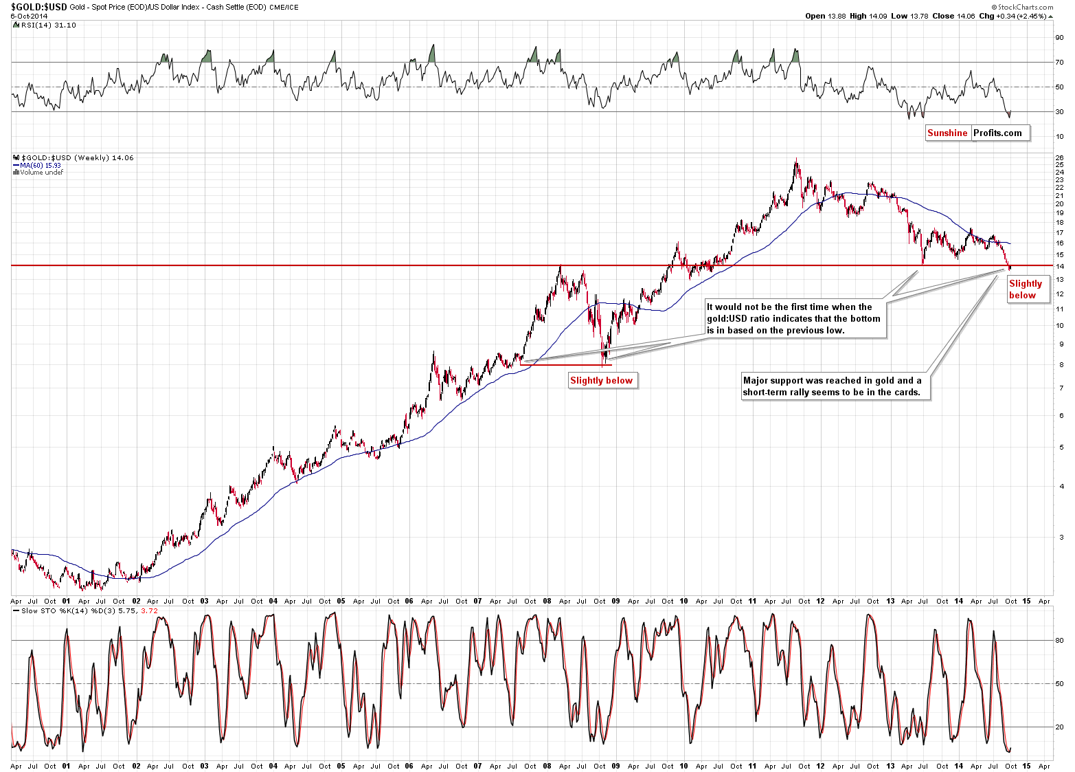 GOLD:USD - Gold to USD Index ratio