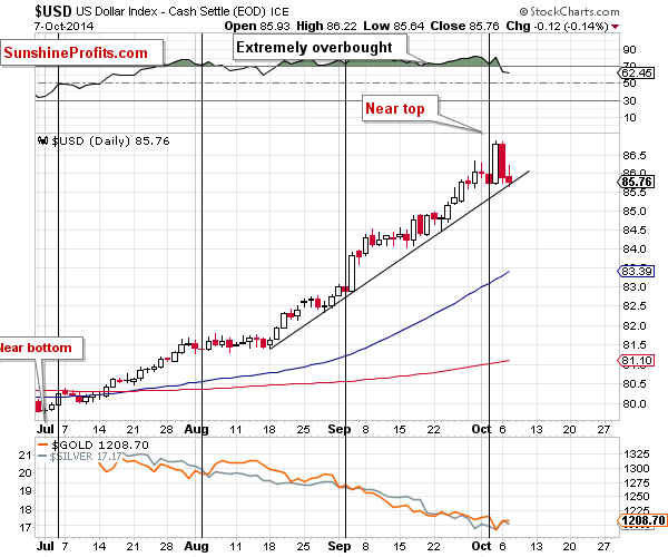 Short-term US Dollar price chart - USD