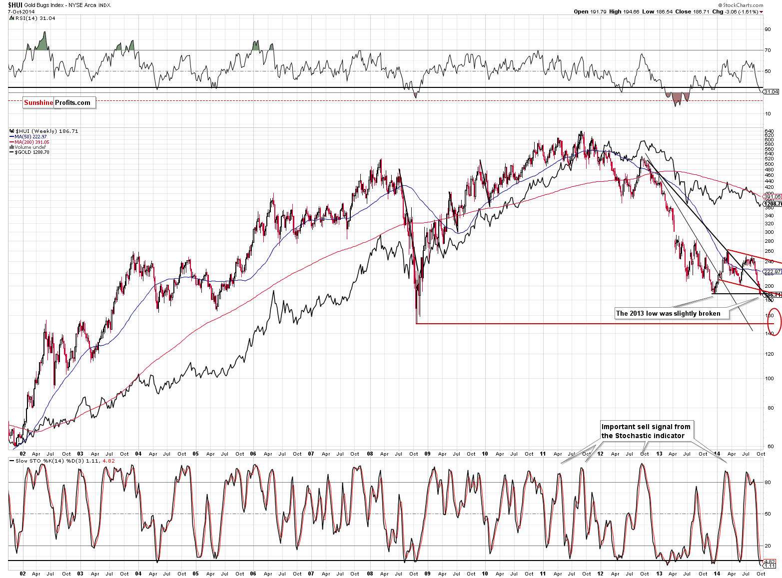 HUI Index chart - Gold Bugs, Mining stocks