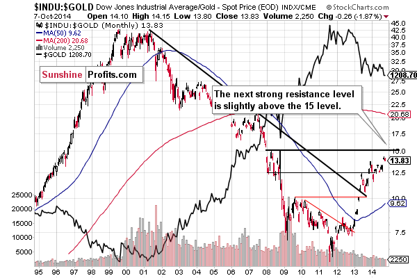 Dow to gold ratio chart - INDU:GOLD