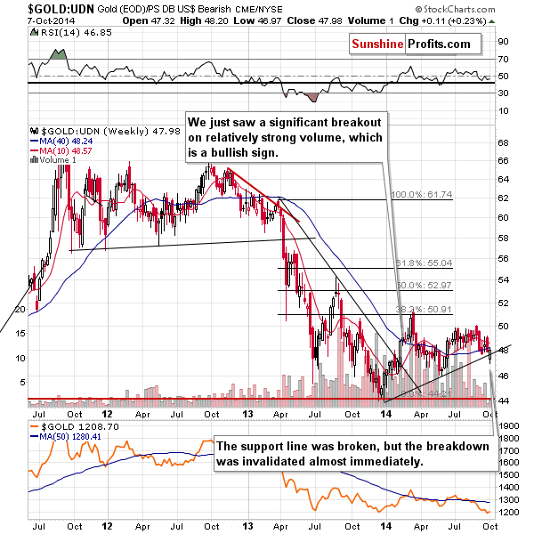 Gold from the non-USD perspective - GOLD:UDN