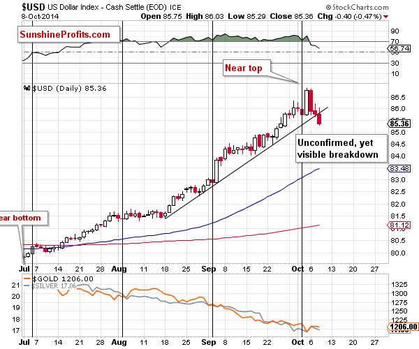 Short-term US Dollar price chart - USD