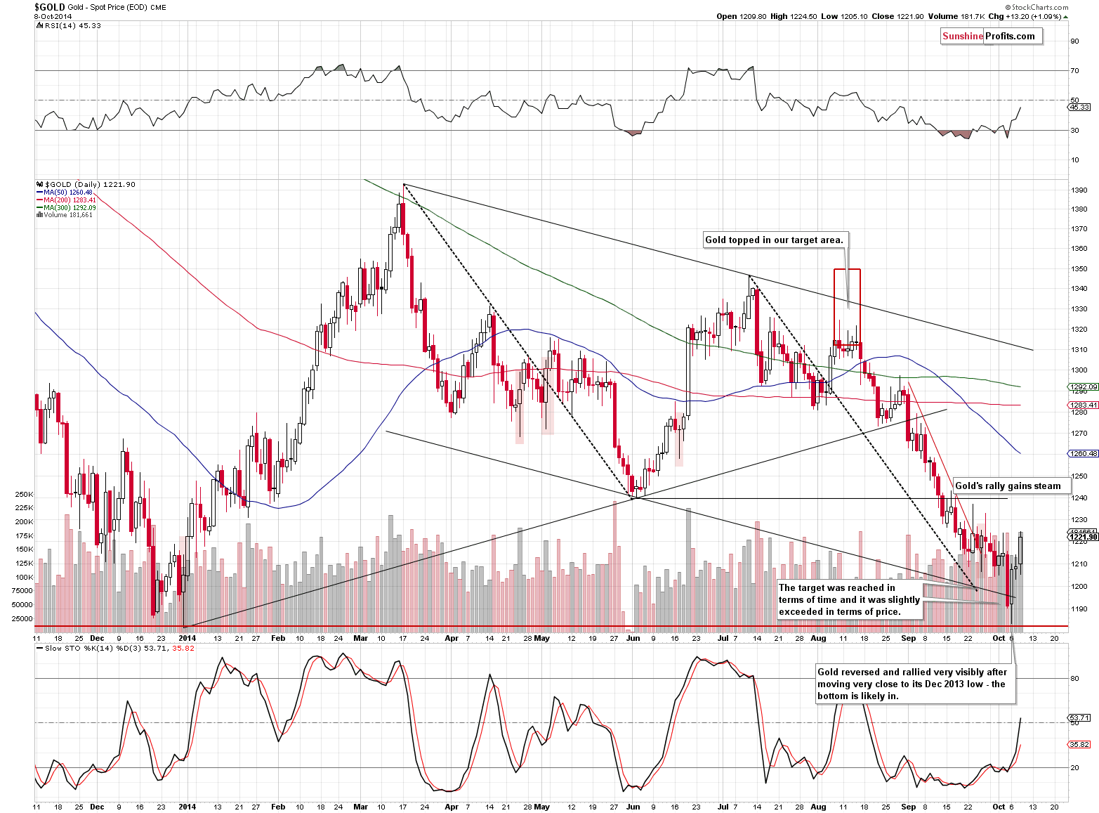 Short-term Gold price chart - Gold spot price